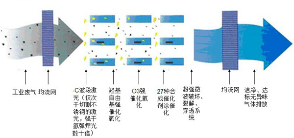 光氧化廢氣凈化設備工作流程