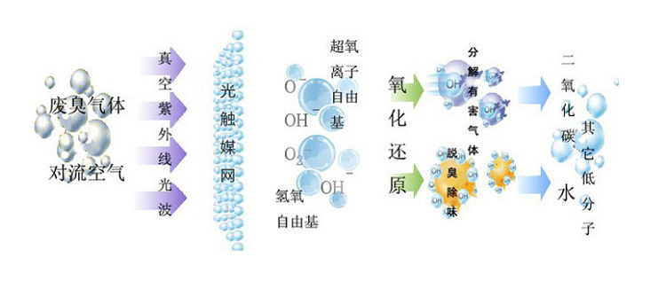 光氧化廢氣凈化設備工作流程