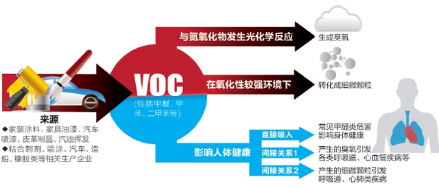 voc有機(jī)廢氣來源及危害您了解過嗎？