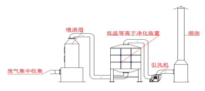 對于食品廠的廢氣采用哪種處理方法？