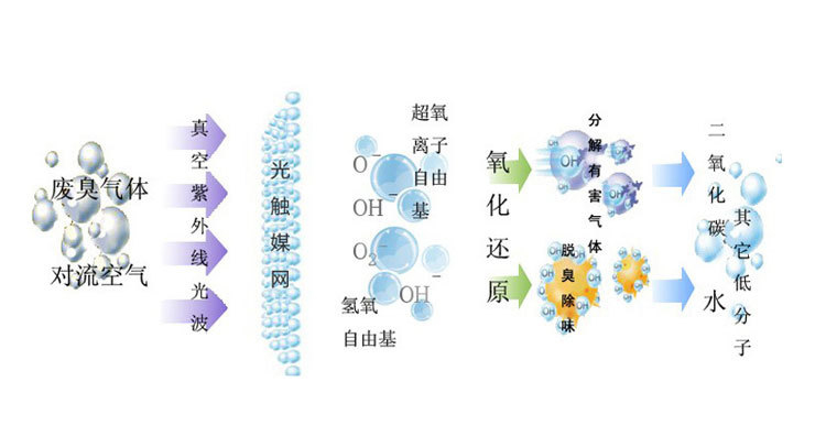 電泳烘干產(chǎn)生的廢氣怎么處理？