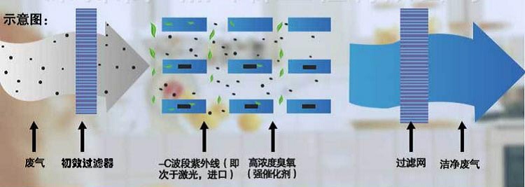 五種vocs工業(yè)廢氣治理工藝