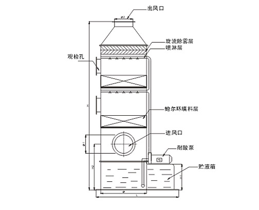 酸霧凈化塔產(chǎn)品結(jié)構(gòu)