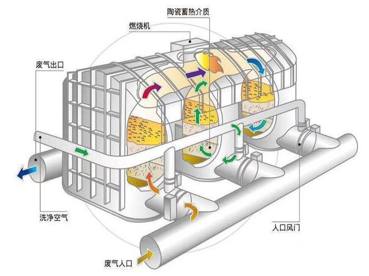 催化燃燒設(shè)備能處理塑料業(yè)廢氣嗎