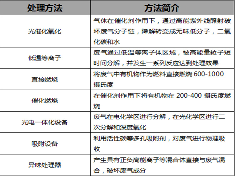 電子行業(yè)廢氣處理方法對(duì)比