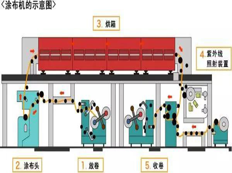 涂布廢氣處理方案哪種比較好？