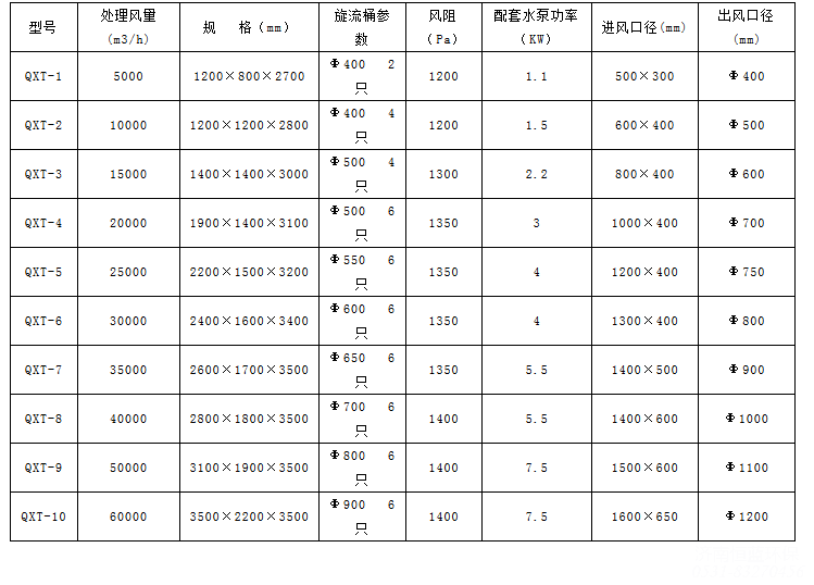 氣旋混動噴淋塔參數(shù)配置單