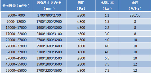 不銹鋼旋流噴淋塔參數(shù)配置