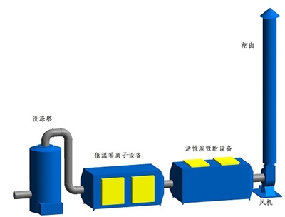 噴漆房廢氣處理示意圖