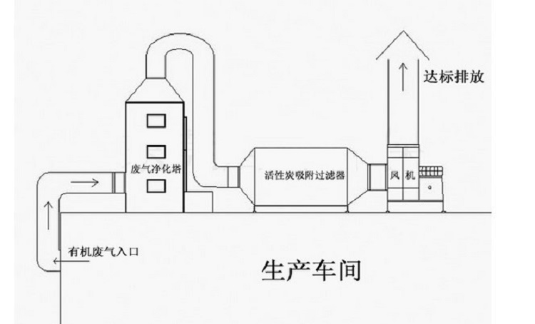 噴漆房廢氣處理示意圖展示