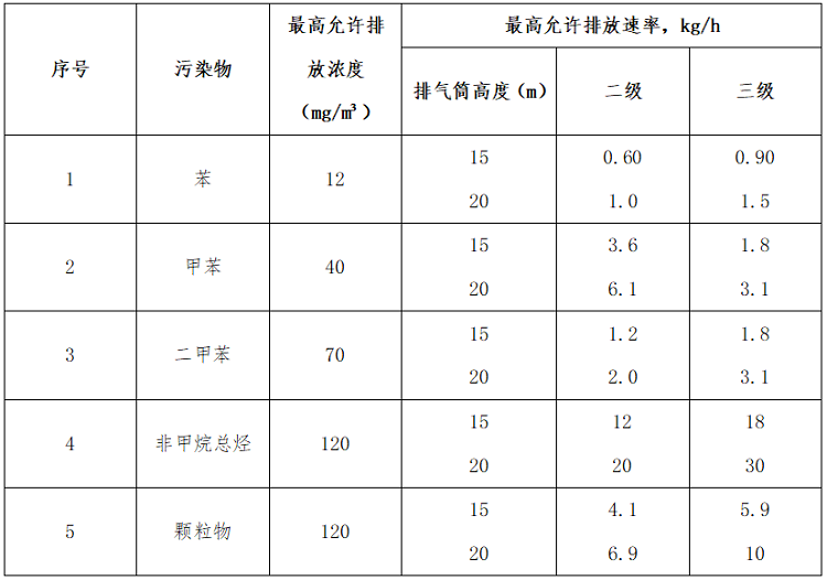 噴漆廢氣排放標(biāo)準(zhǔn)